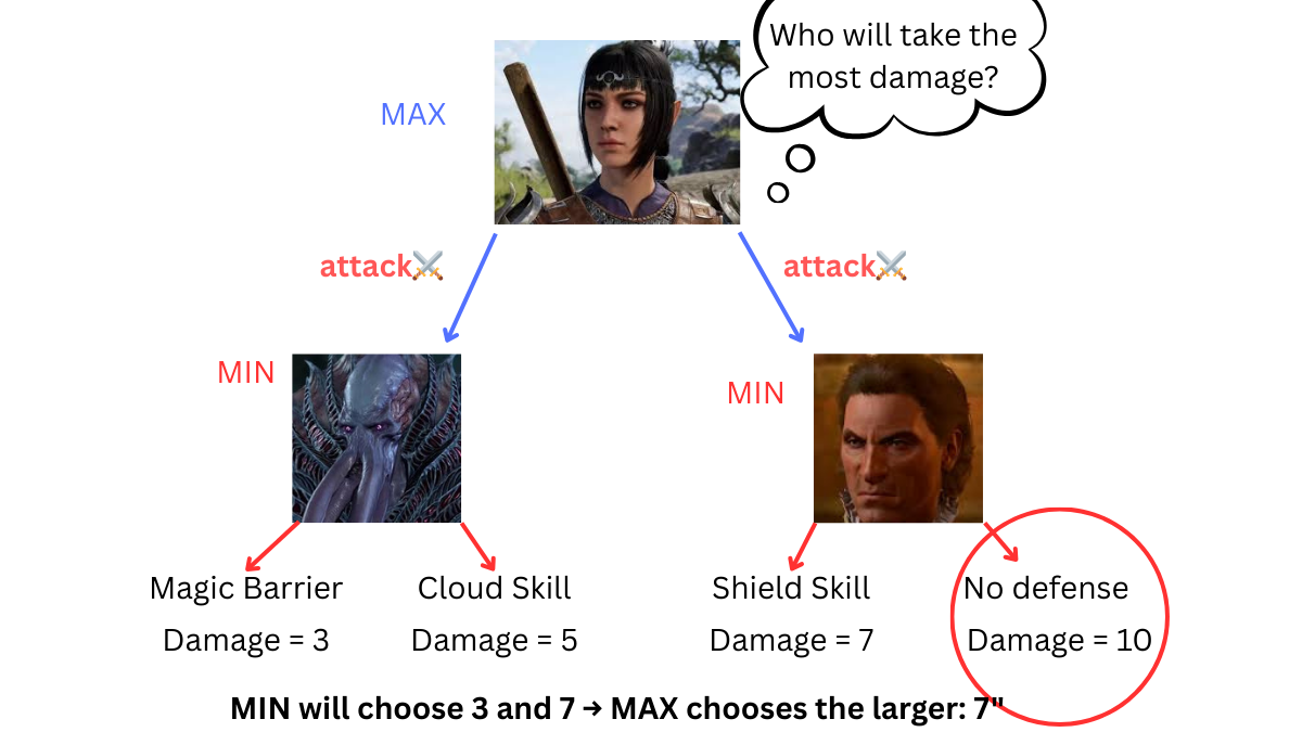 Understanding the Minimax Algorithm with a Baldur’s Gate Example | AI Game Strategy