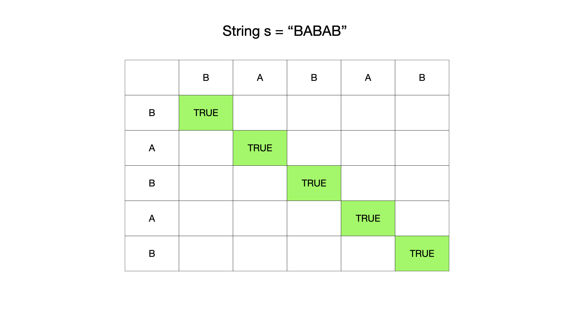 Longest Palindromic Substring Explained: Dynamic Programming Java Solution with DP Table Visualization